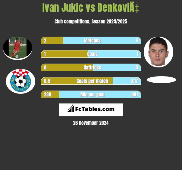 Ivan Jukic vs DenkoviÄ‡ h2h player stats