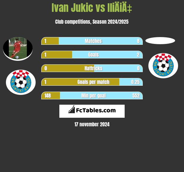 Ivan Jukic vs IliÄiÄ‡ h2h player stats