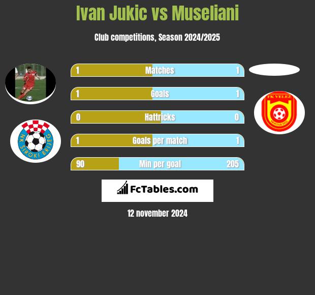 Ivan Jukic vs Museliani h2h player stats