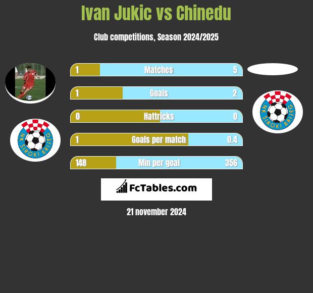 Ivan Jukic vs Chinedu h2h player stats