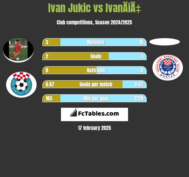 Ivan Jukic vs IvanÄiÄ‡ h2h player stats