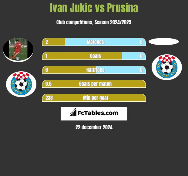 Ivan Jukic vs Prusina h2h player stats