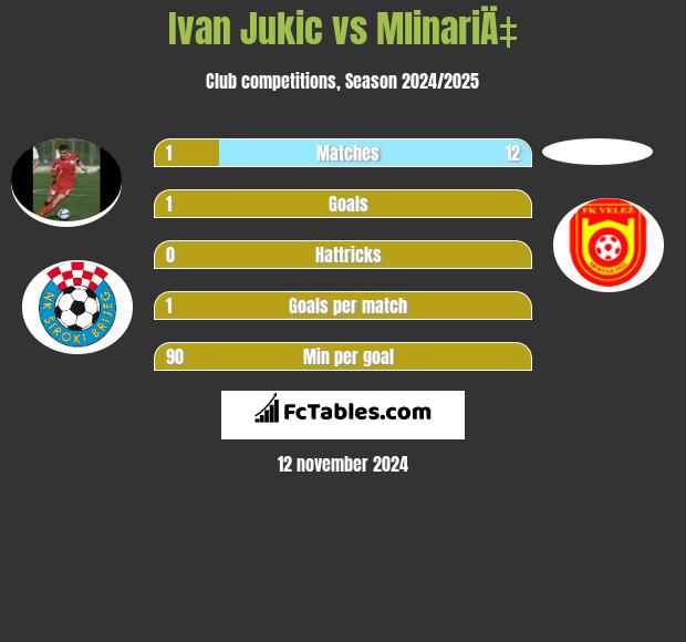 Ivan Jukic vs MlinariÄ‡ h2h player stats