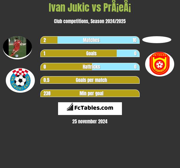 Ivan Jukic vs PrÅ¡eÅ¡ h2h player stats