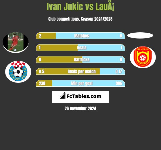 Ivan Jukic vs LauÅ¡ h2h player stats