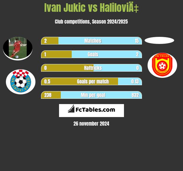 Ivan Jukic vs HaliloviÄ‡ h2h player stats