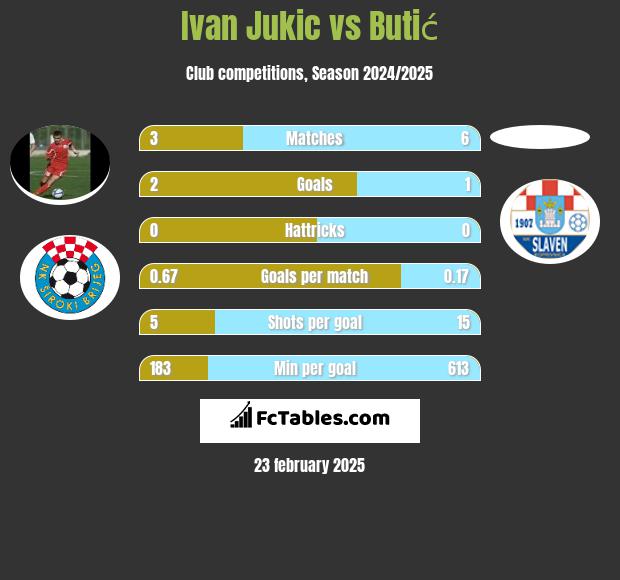 Ivan Jukic vs Butić h2h player stats