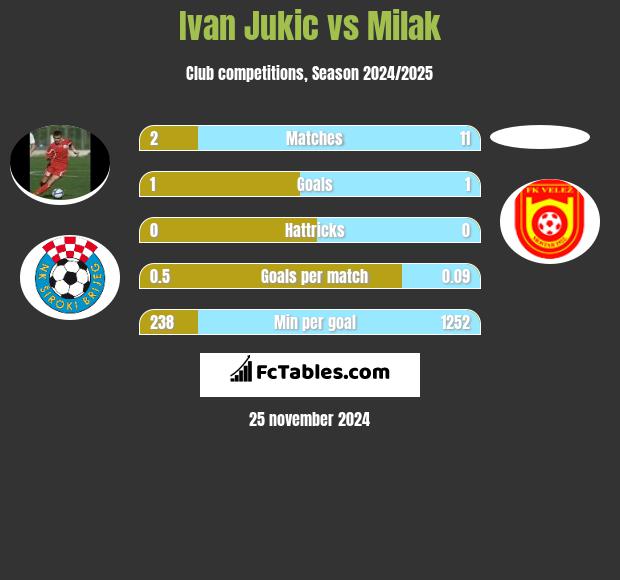 Ivan Jukic vs Milak h2h player stats