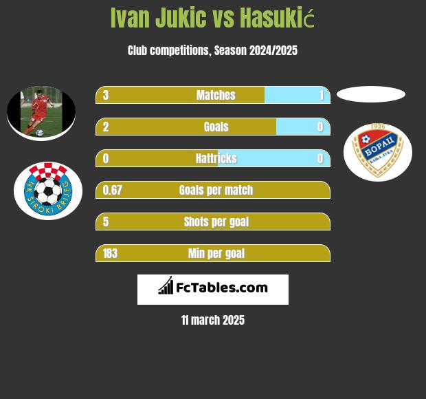 Ivan Jukic vs Hasukić h2h player stats