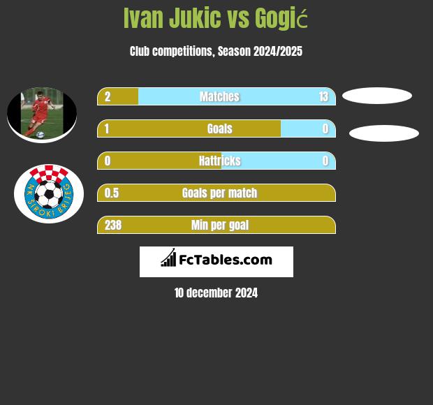 Ivan Jukic vs Gogić h2h player stats