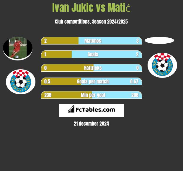 Ivan Jukic vs Matić h2h player stats