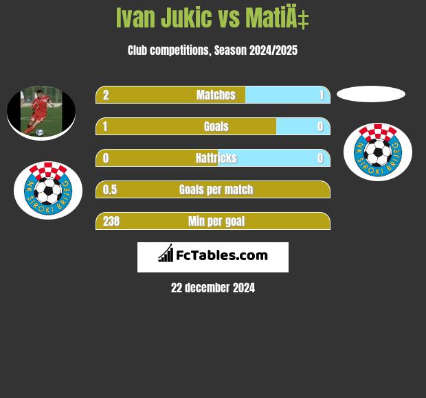 Ivan Jukic vs MatiÄ‡ h2h player stats