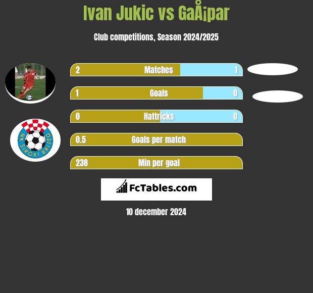 Ivan Jukic vs GaÅ¡par h2h player stats