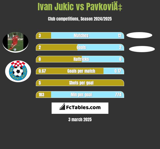 Ivan Jukic vs PavkoviÄ‡ h2h player stats