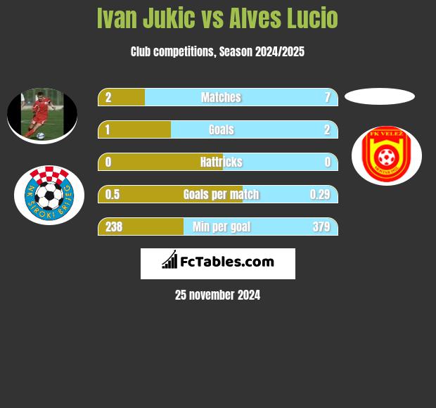 Ivan Jukic vs Alves Lucio h2h player stats