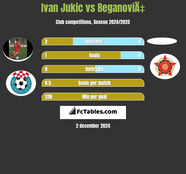 Ivan Jukic vs BeganoviÄ‡ h2h player stats