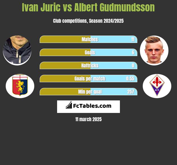 Ivan Juric vs Albert Gudmundsson h2h player stats