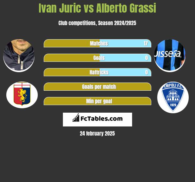 Ivan Juric vs Alberto Grassi h2h player stats