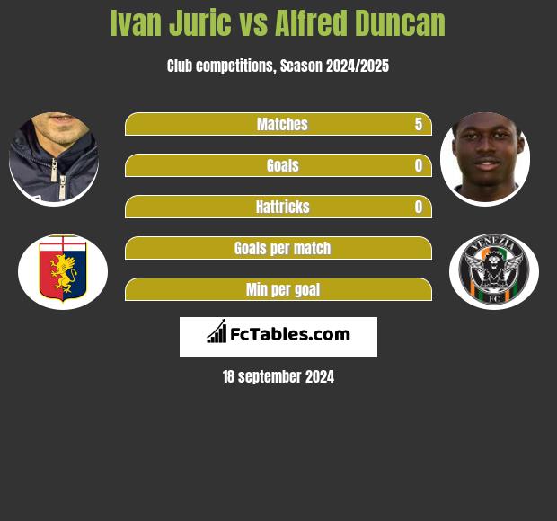 Ivan Juric vs Alfred Duncan h2h player stats