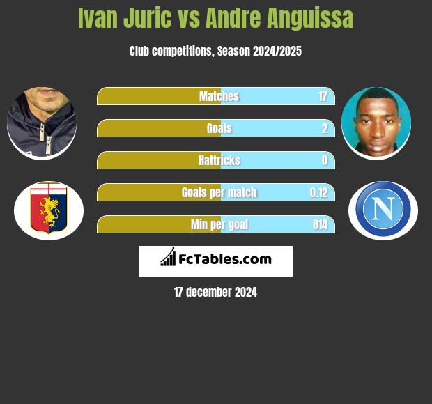 Ivan Juric vs Andre Anguissa h2h player stats