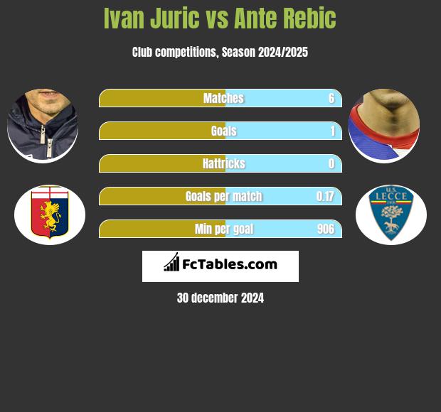 Ivan Juric vs Ante Rebic h2h player stats