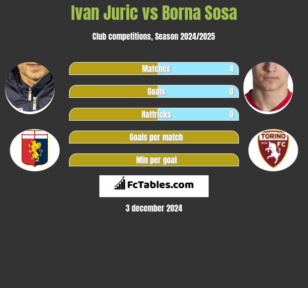 Ivan Juric vs Borna Sosa h2h player stats