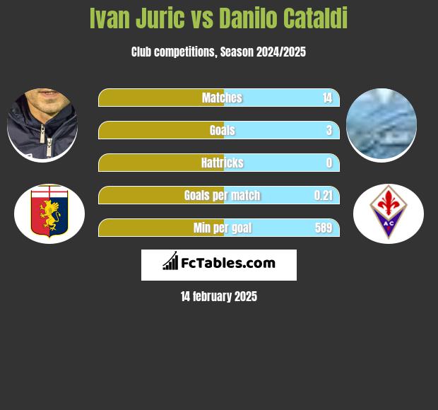 Ivan Juric vs Danilo Cataldi h2h player stats