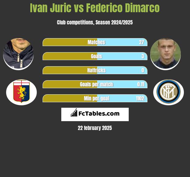 Ivan Juric vs Federico Dimarco h2h player stats