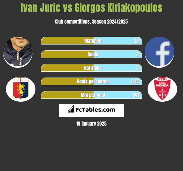 Ivan Juric vs Giorgos Kiriakopoulos h2h player stats