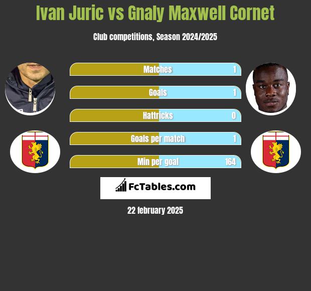 Ivan Juric vs Gnaly Maxwell Cornet h2h player stats