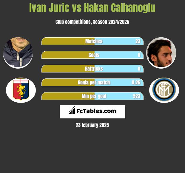 Ivan Juric vs Hakan Calhanoglu h2h player stats