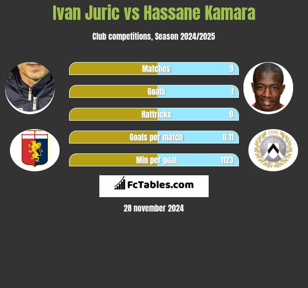 Ivan Juric vs Hassane Kamara h2h player stats