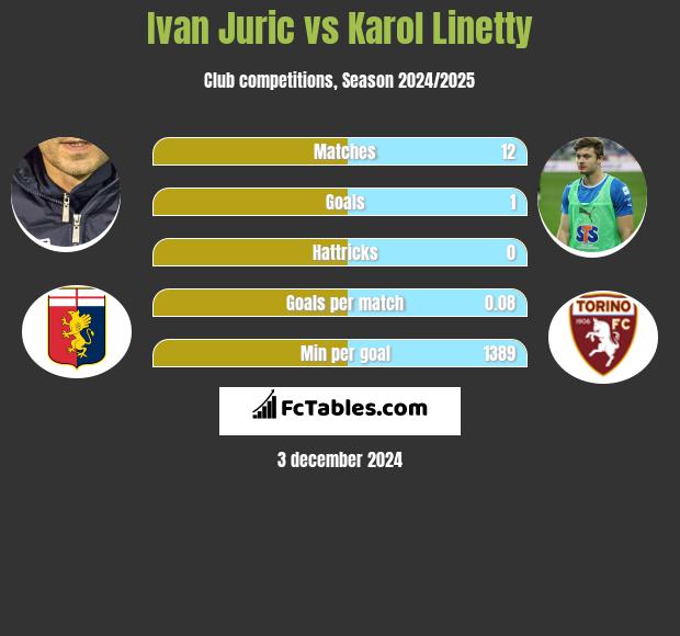 Ivan Juric vs Karol Linetty h2h player stats