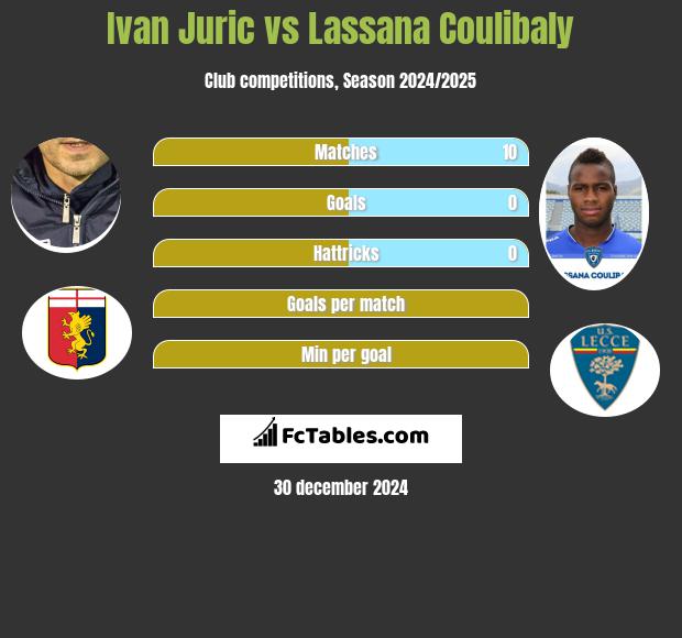 Ivan Juric vs Lassana Coulibaly h2h player stats