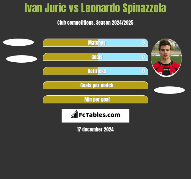 Ivan Juric vs Leonardo Spinazzola h2h player stats