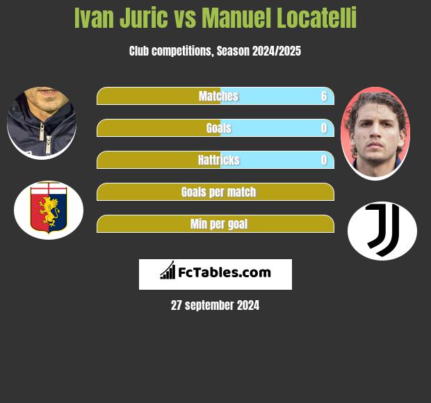 Ivan Juric vs Manuel Locatelli h2h player stats