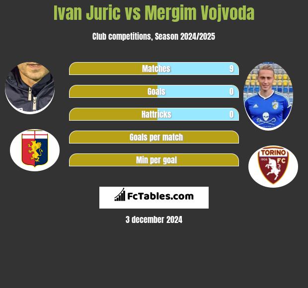 Ivan Juric vs Mergim Vojvoda h2h player stats