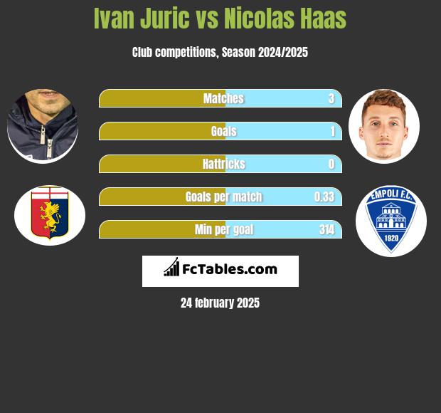 Ivan Juric vs Nicolas Haas h2h player stats