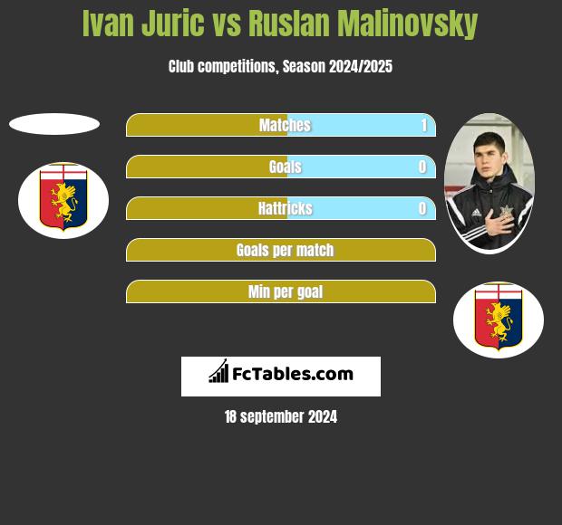 Ivan Juric vs Ruslan Malinovsky h2h player stats