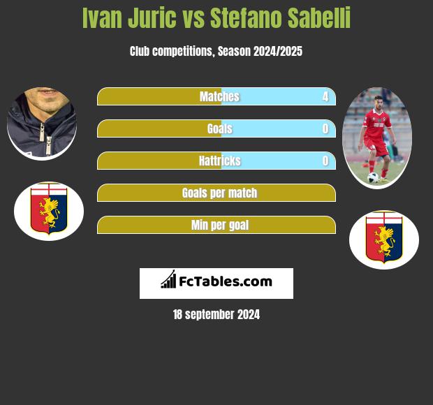 Ivan Juric vs Stefano Sabelli h2h player stats