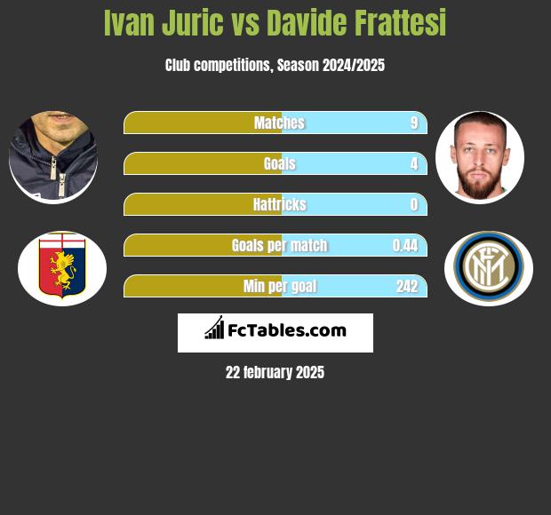 Ivan Juric vs Davide Frattesi h2h player stats