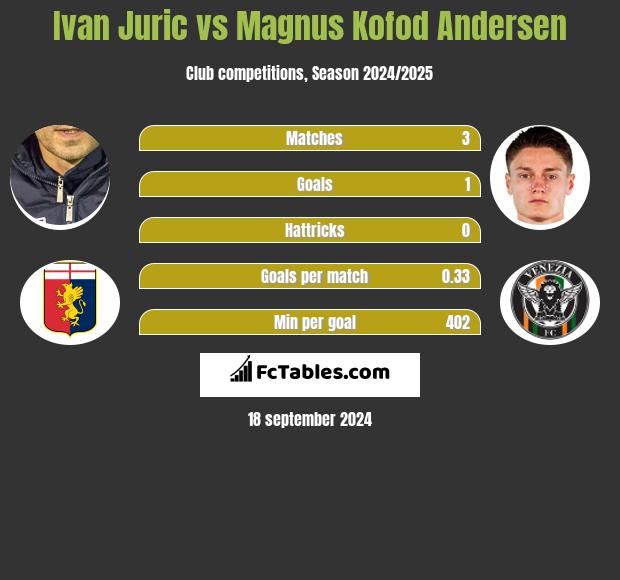 Ivan Juric vs Magnus Kofod Andersen h2h player stats