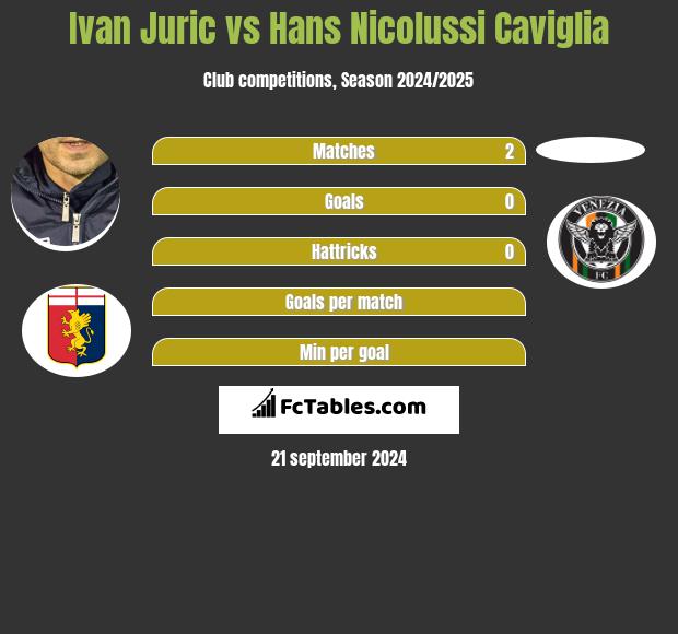 Ivan Juric vs Hans Nicolussi Caviglia h2h player stats