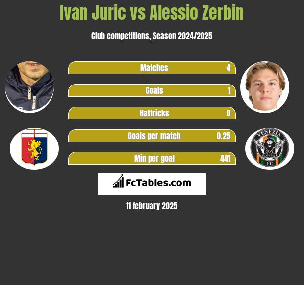 Ivan Juric vs Alessio Zerbin h2h player stats