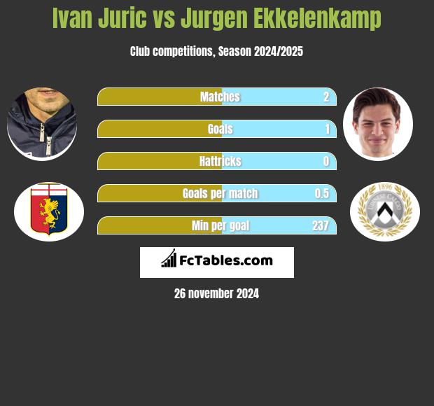 Ivan Juric vs Jurgen Ekkelenkamp h2h player stats