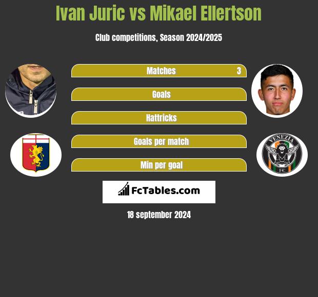 Ivan Juric vs Mikael Ellertson h2h player stats