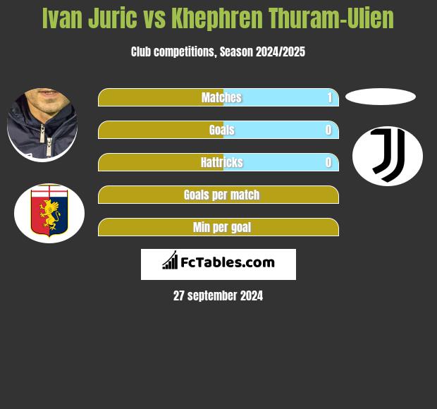 Ivan Juric vs Khephren Thuram-Ulien h2h player stats