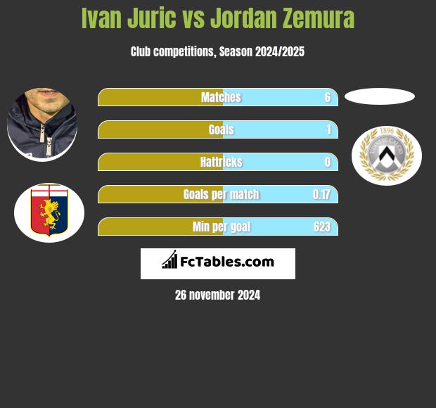 Ivan Juric vs Jordan Zemura h2h player stats