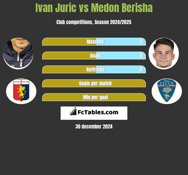 Ivan Juric vs Medon Berisha h2h player stats