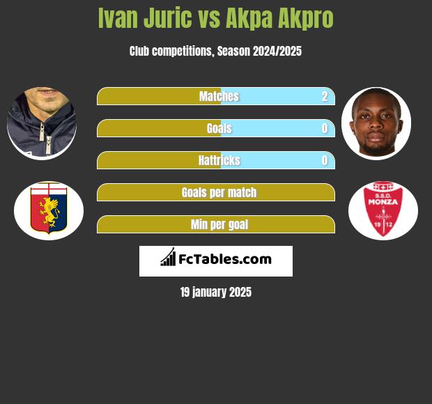 Ivan Juric vs Akpa Akpro h2h player stats